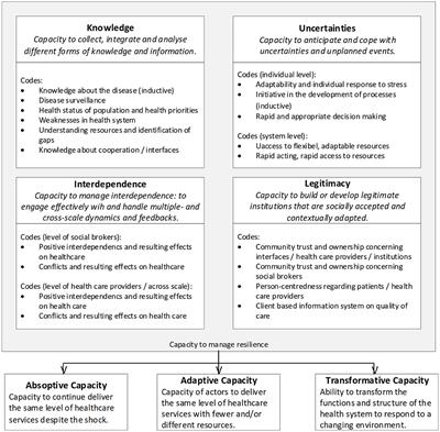 Resilience of the primary healthcare system: perspectives of German stakeholders at primary care interfaces during the second wave of the COVID-19 pandemic